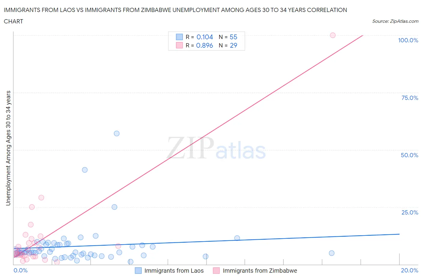 Immigrants from Laos vs Immigrants from Zimbabwe Unemployment Among Ages 30 to 34 years