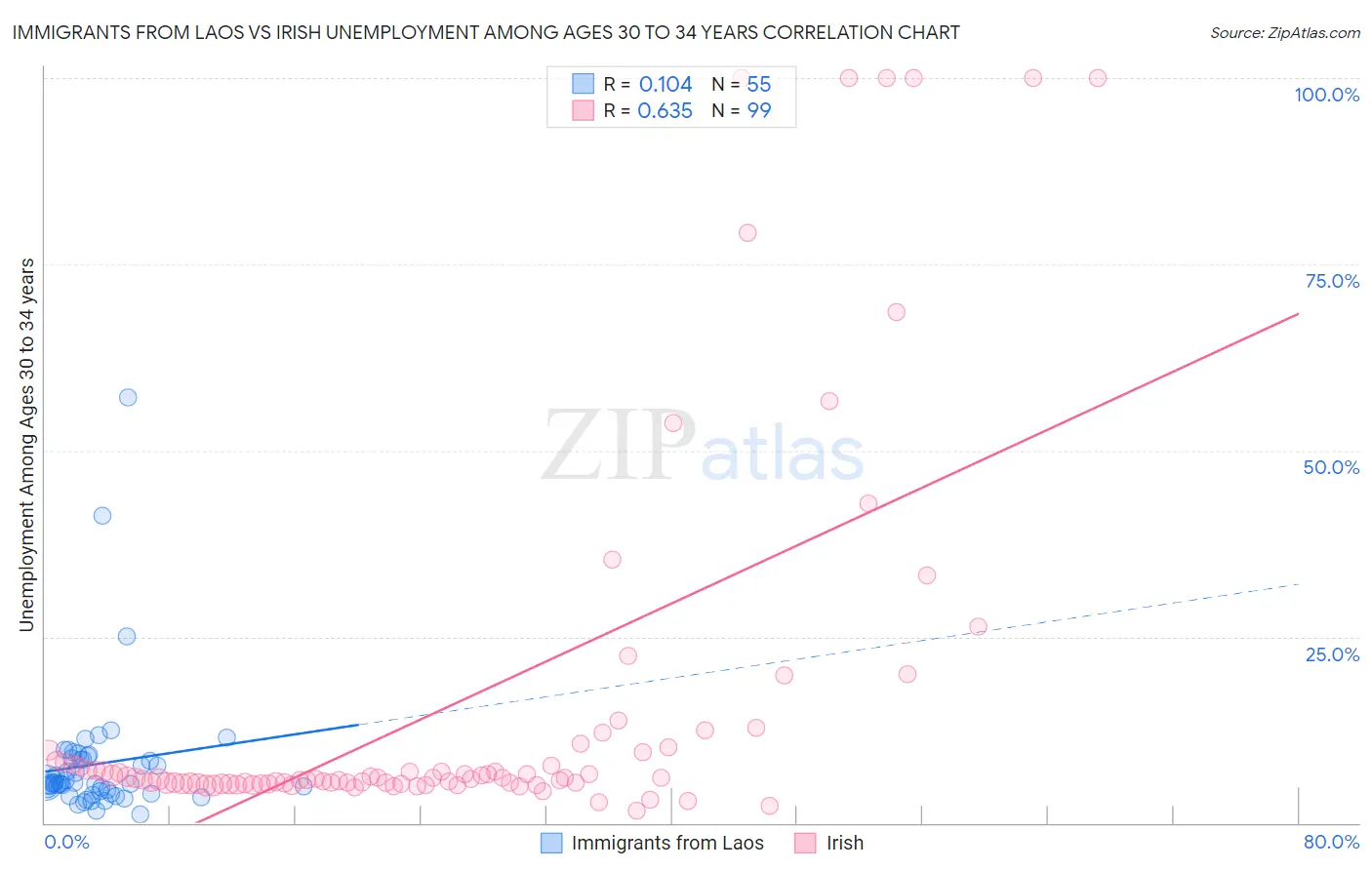 Immigrants from Laos vs Irish Unemployment Among Ages 30 to 34 years