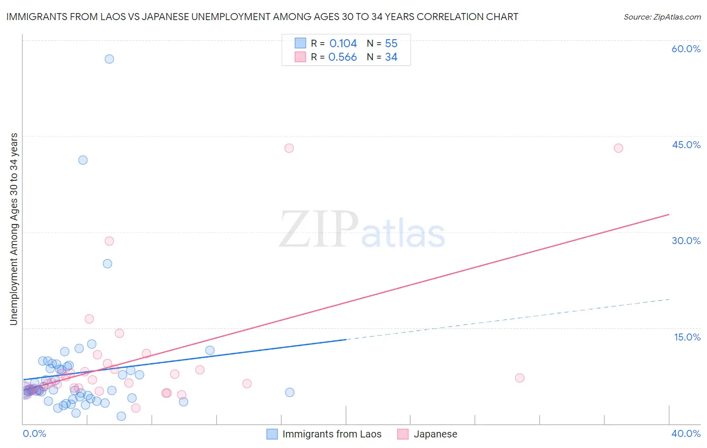 Immigrants from Laos vs Japanese Unemployment Among Ages 30 to 34 years