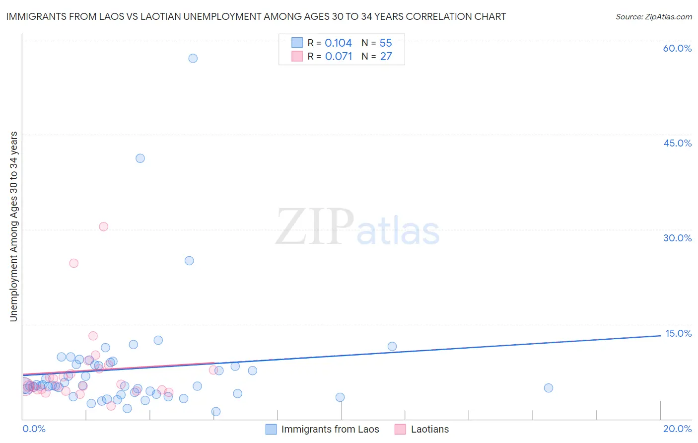 Immigrants from Laos vs Laotian Unemployment Among Ages 30 to 34 years