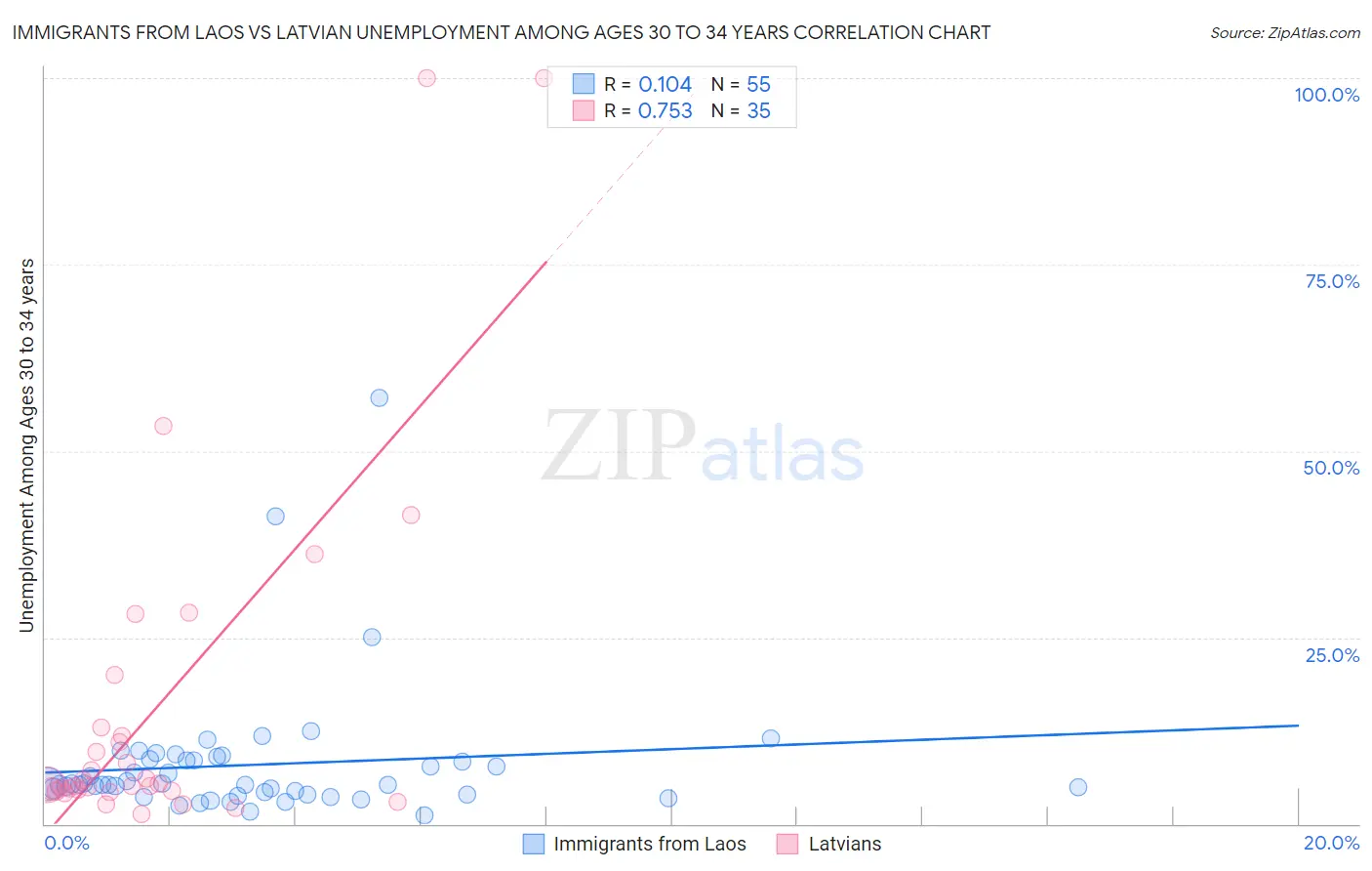 Immigrants from Laos vs Latvian Unemployment Among Ages 30 to 34 years