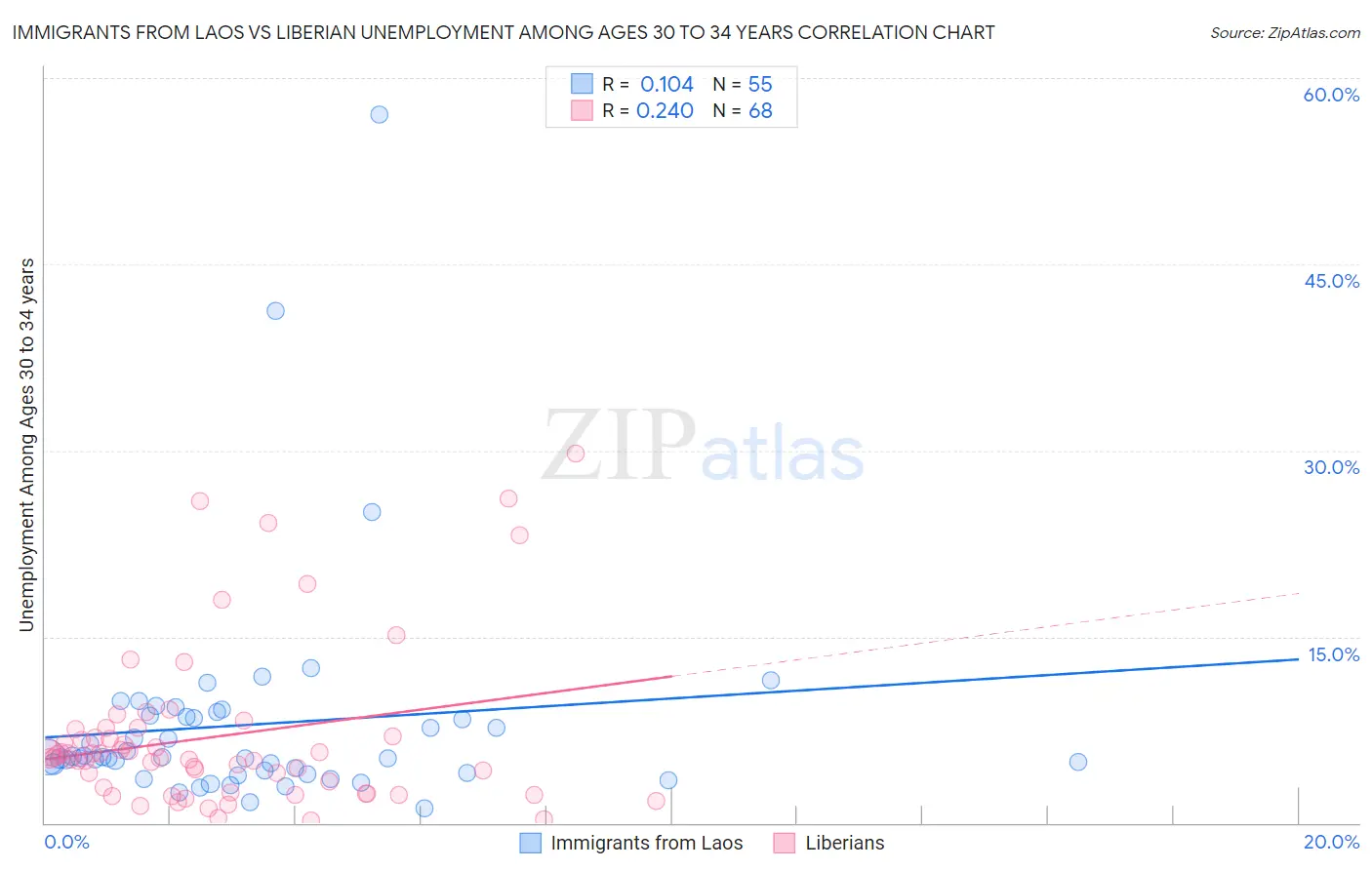 Immigrants from Laos vs Liberian Unemployment Among Ages 30 to 34 years