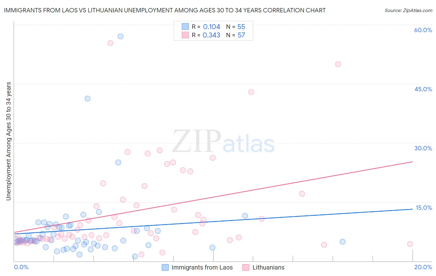 Immigrants from Laos vs Lithuanian Unemployment Among Ages 30 to 34 years