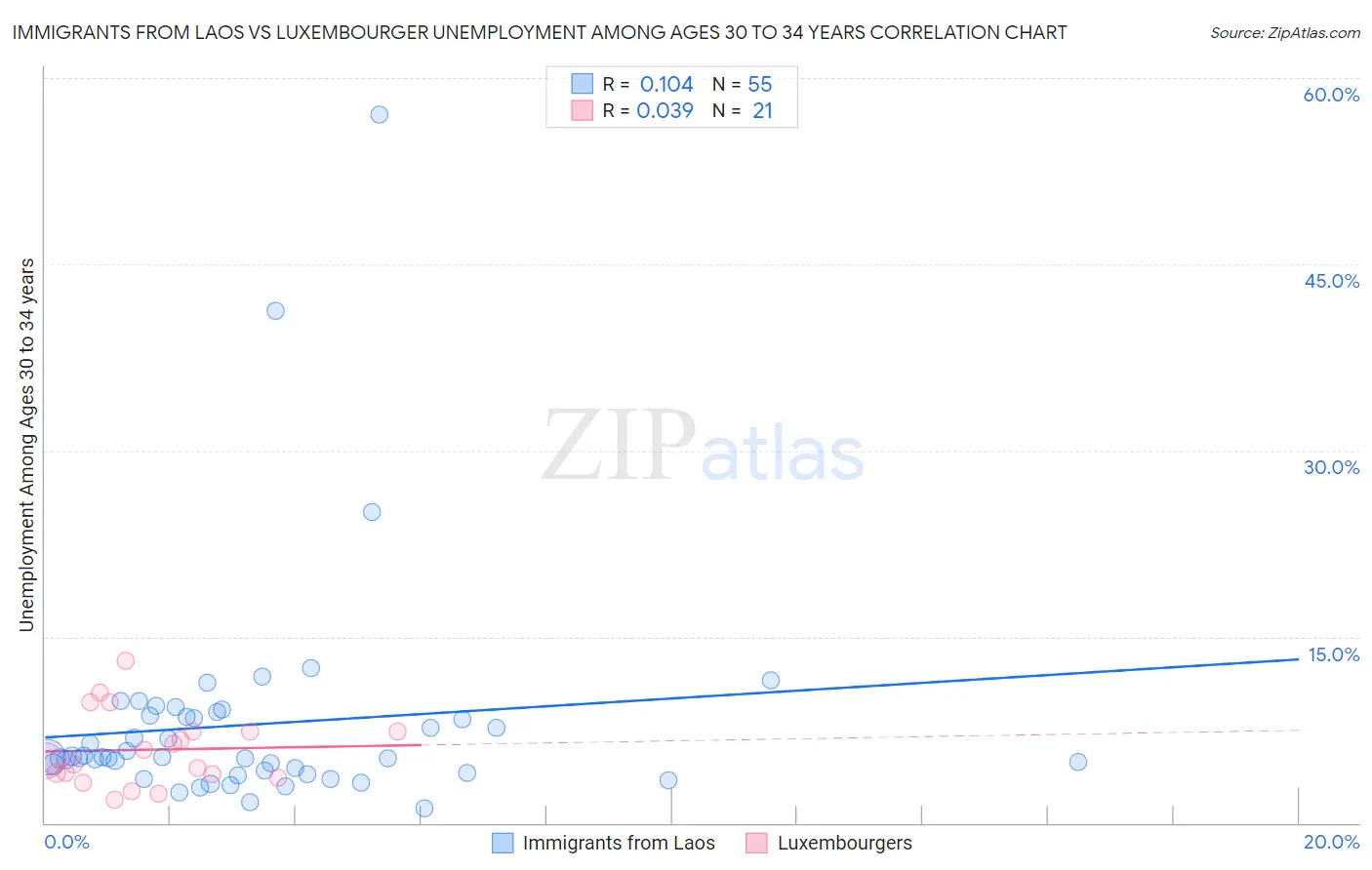 Immigrants from Laos vs Luxembourger Unemployment Among Ages 30 to 34 years