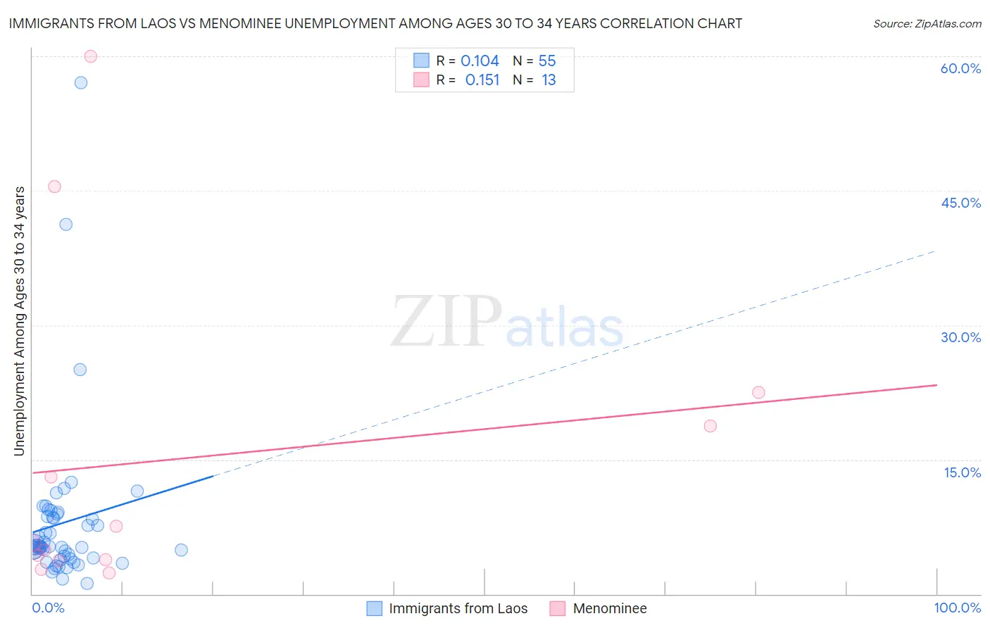 Immigrants from Laos vs Menominee Unemployment Among Ages 30 to 34 years