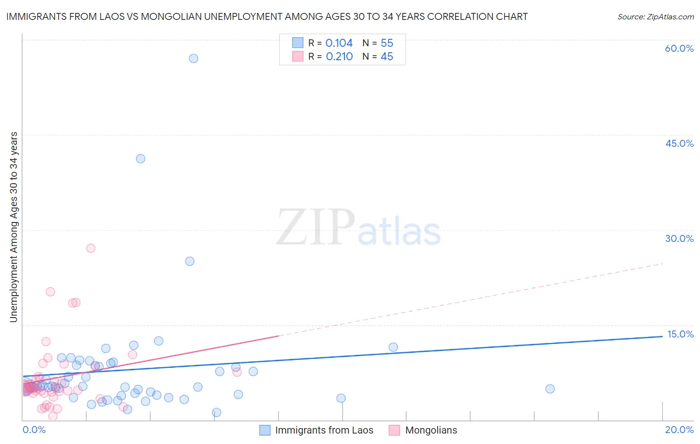 Immigrants from Laos vs Mongolian Unemployment Among Ages 30 to 34 years