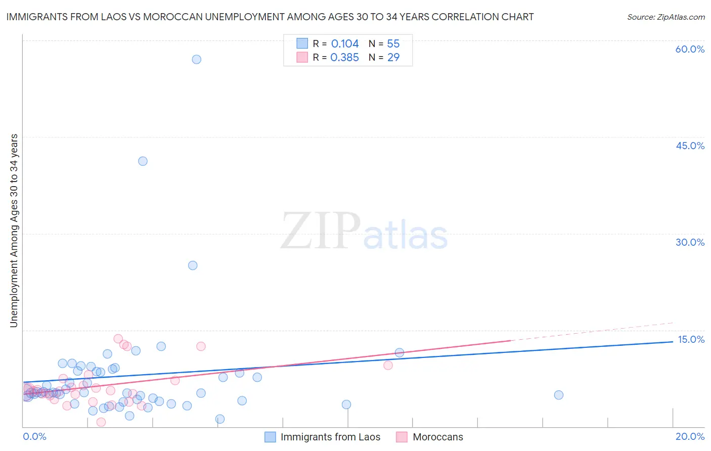 Immigrants from Laos vs Moroccan Unemployment Among Ages 30 to 34 years