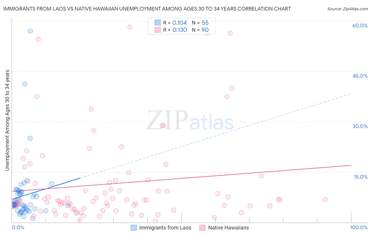 Immigrants from Laos vs Native Hawaiian Unemployment Among Ages 30 to 34 years