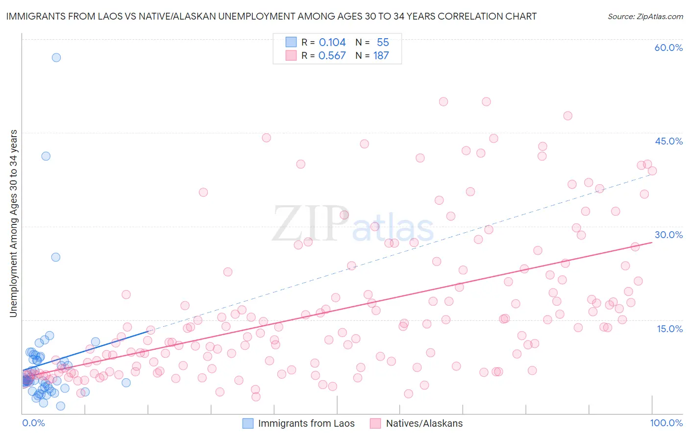 Immigrants from Laos vs Native/Alaskan Unemployment Among Ages 30 to 34 years