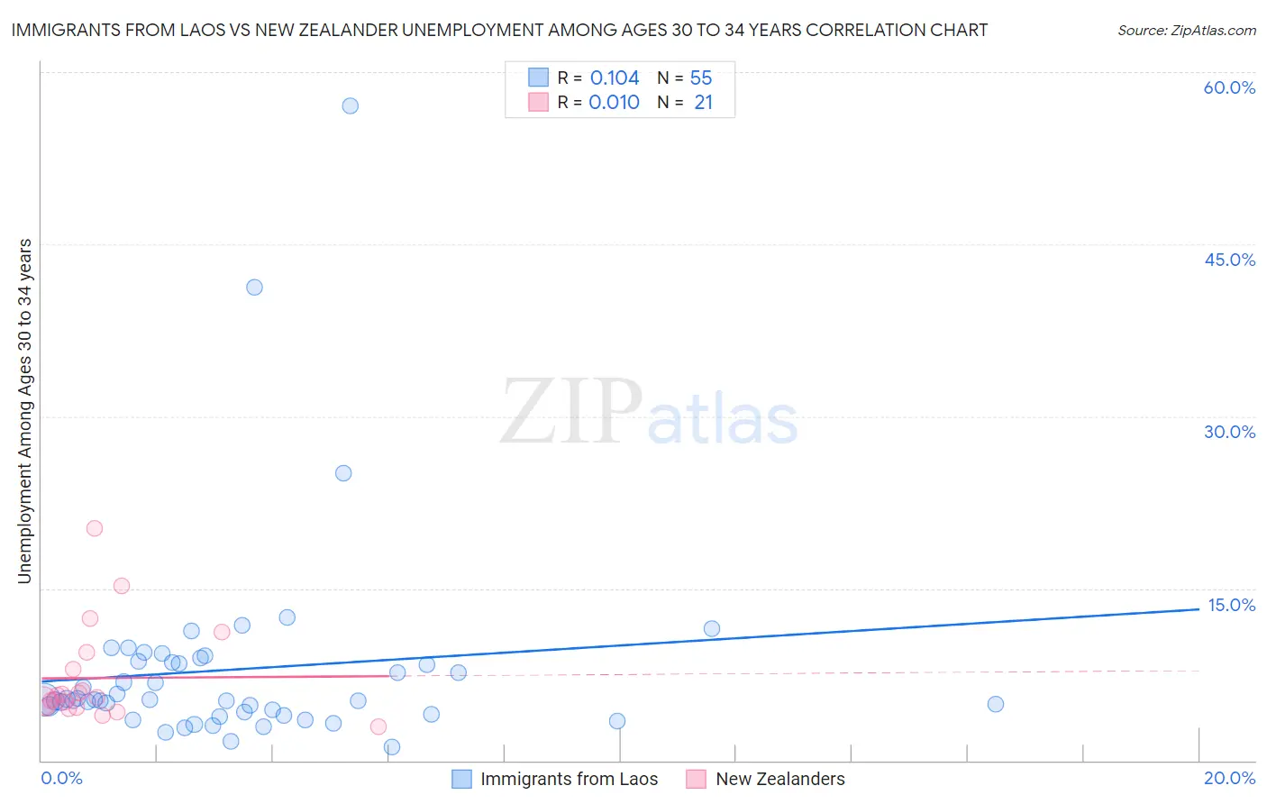 Immigrants from Laos vs New Zealander Unemployment Among Ages 30 to 34 years