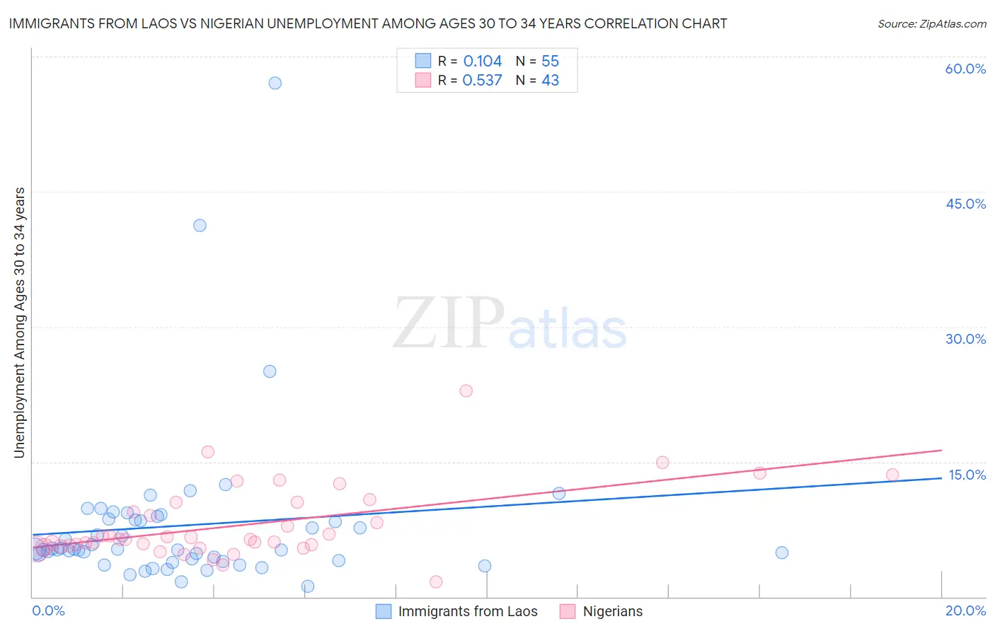 Immigrants from Laos vs Nigerian Unemployment Among Ages 30 to 34 years