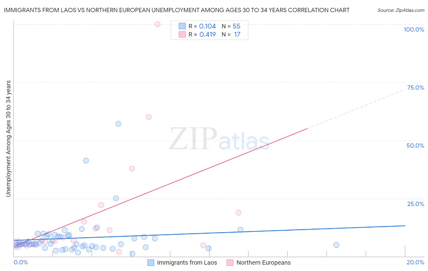 Immigrants from Laos vs Northern European Unemployment Among Ages 30 to 34 years