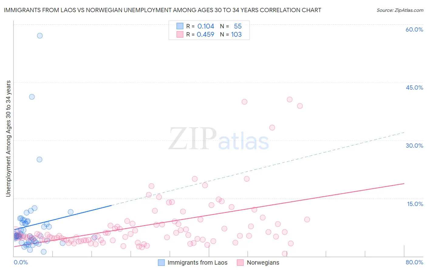 Immigrants from Laos vs Norwegian Unemployment Among Ages 30 to 34 years