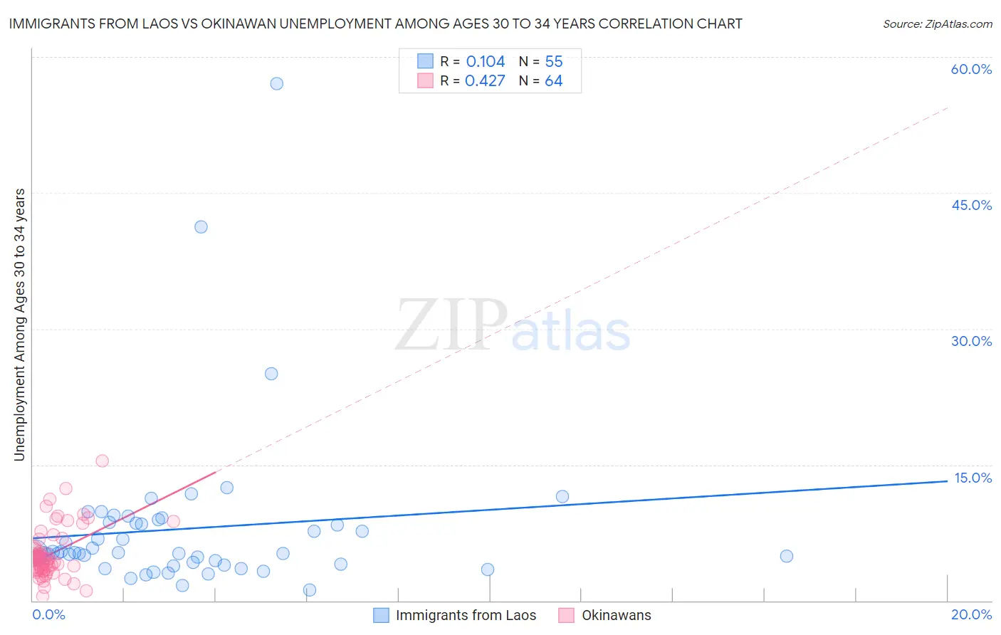 Immigrants from Laos vs Okinawan Unemployment Among Ages 30 to 34 years