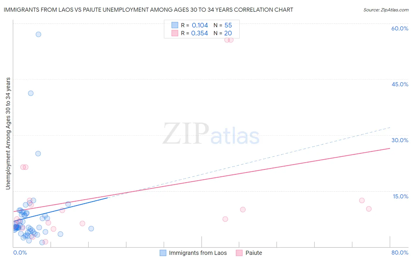 Immigrants from Laos vs Paiute Unemployment Among Ages 30 to 34 years