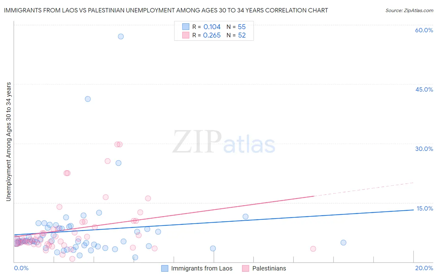 Immigrants from Laos vs Palestinian Unemployment Among Ages 30 to 34 years