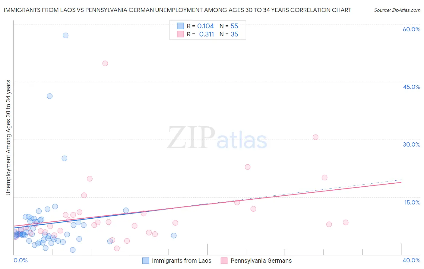 Immigrants from Laos vs Pennsylvania German Unemployment Among Ages 30 to 34 years