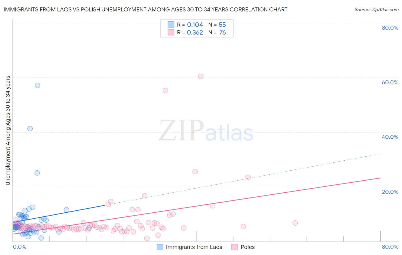 Immigrants from Laos vs Polish Unemployment Among Ages 30 to 34 years