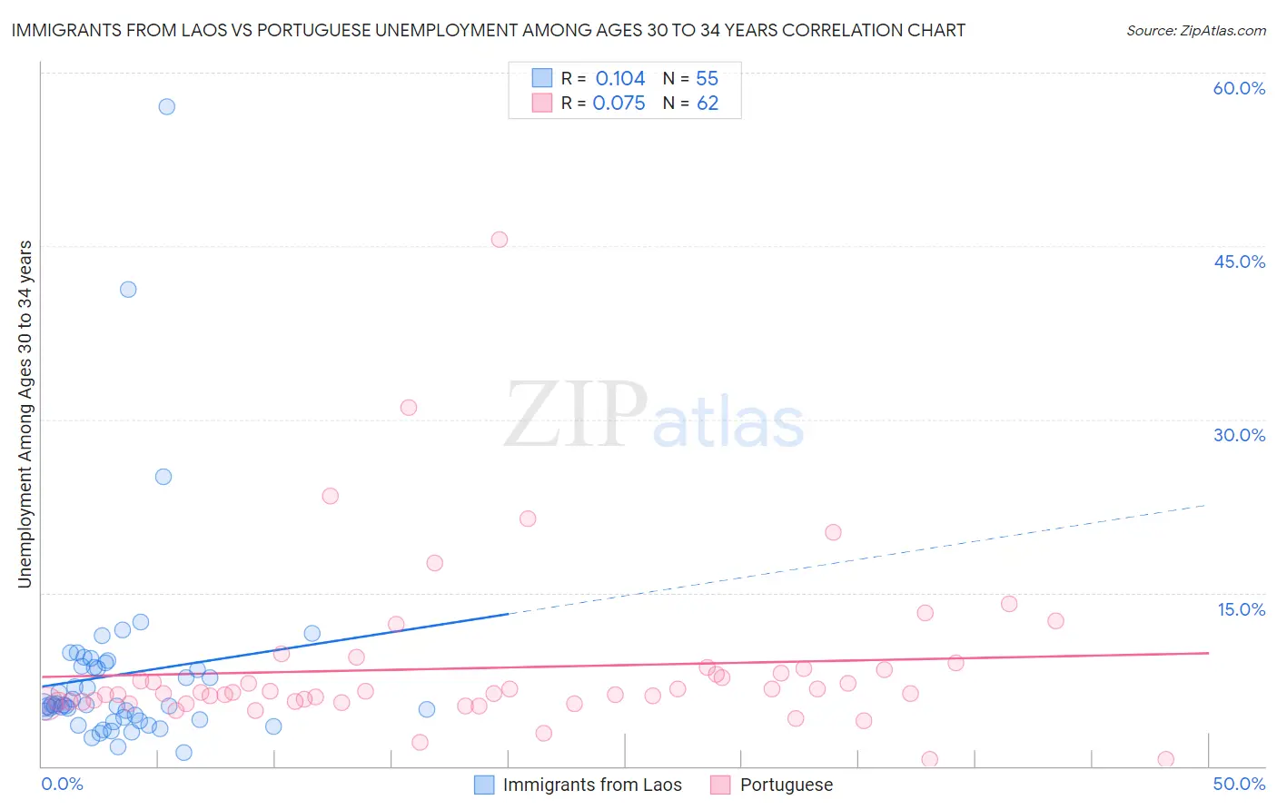 Immigrants from Laos vs Portuguese Unemployment Among Ages 30 to 34 years