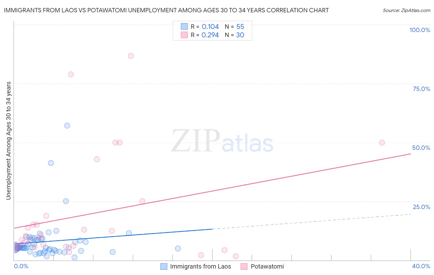 Immigrants from Laos vs Potawatomi Unemployment Among Ages 30 to 34 years