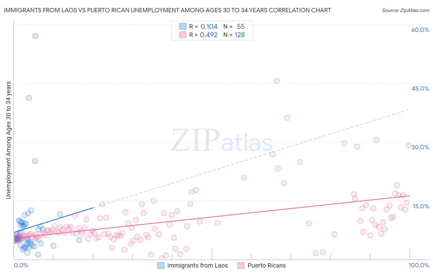 Immigrants from Laos vs Puerto Rican Unemployment Among Ages 30 to 34 years