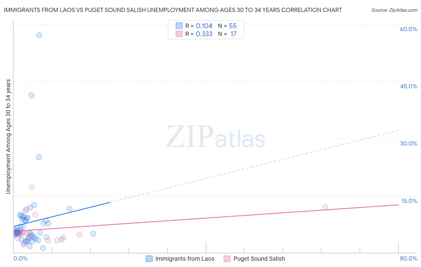 Immigrants from Laos vs Puget Sound Salish Unemployment Among Ages 30 to 34 years