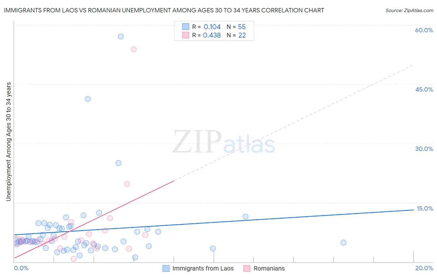 Immigrants from Laos vs Romanian Unemployment Among Ages 30 to 34 years