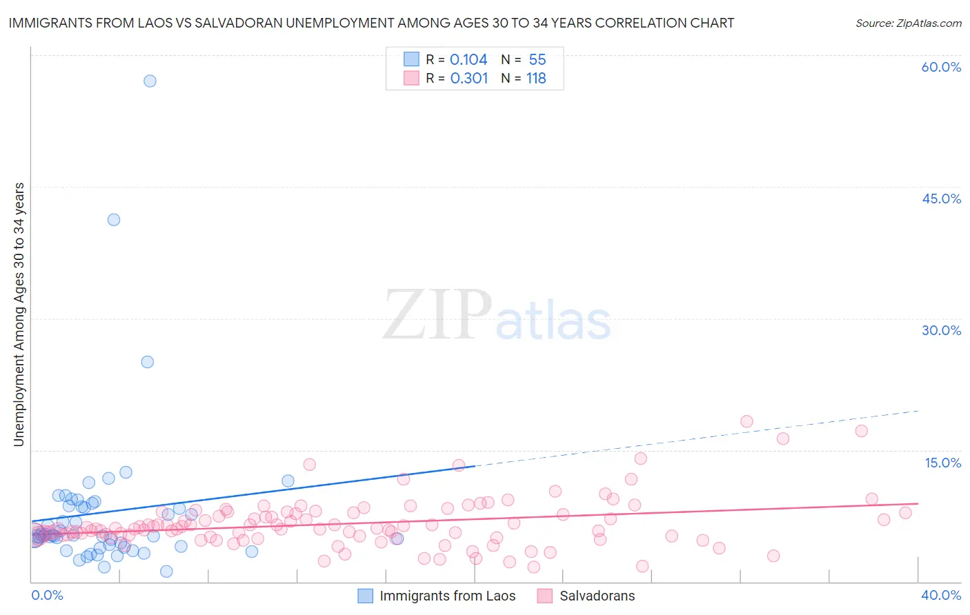 Immigrants from Laos vs Salvadoran Unemployment Among Ages 30 to 34 years