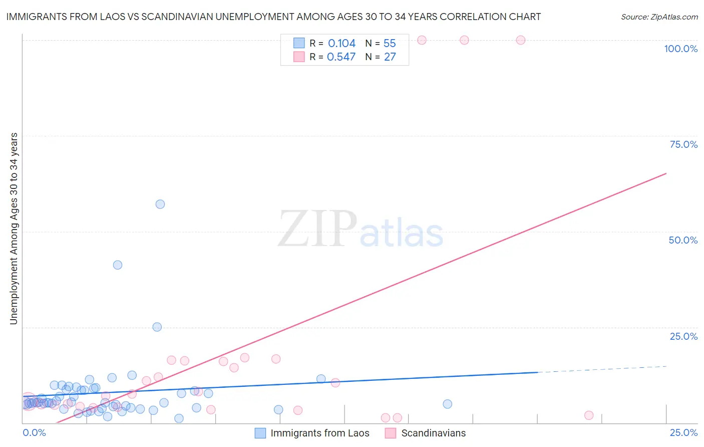 Immigrants from Laos vs Scandinavian Unemployment Among Ages 30 to 34 years