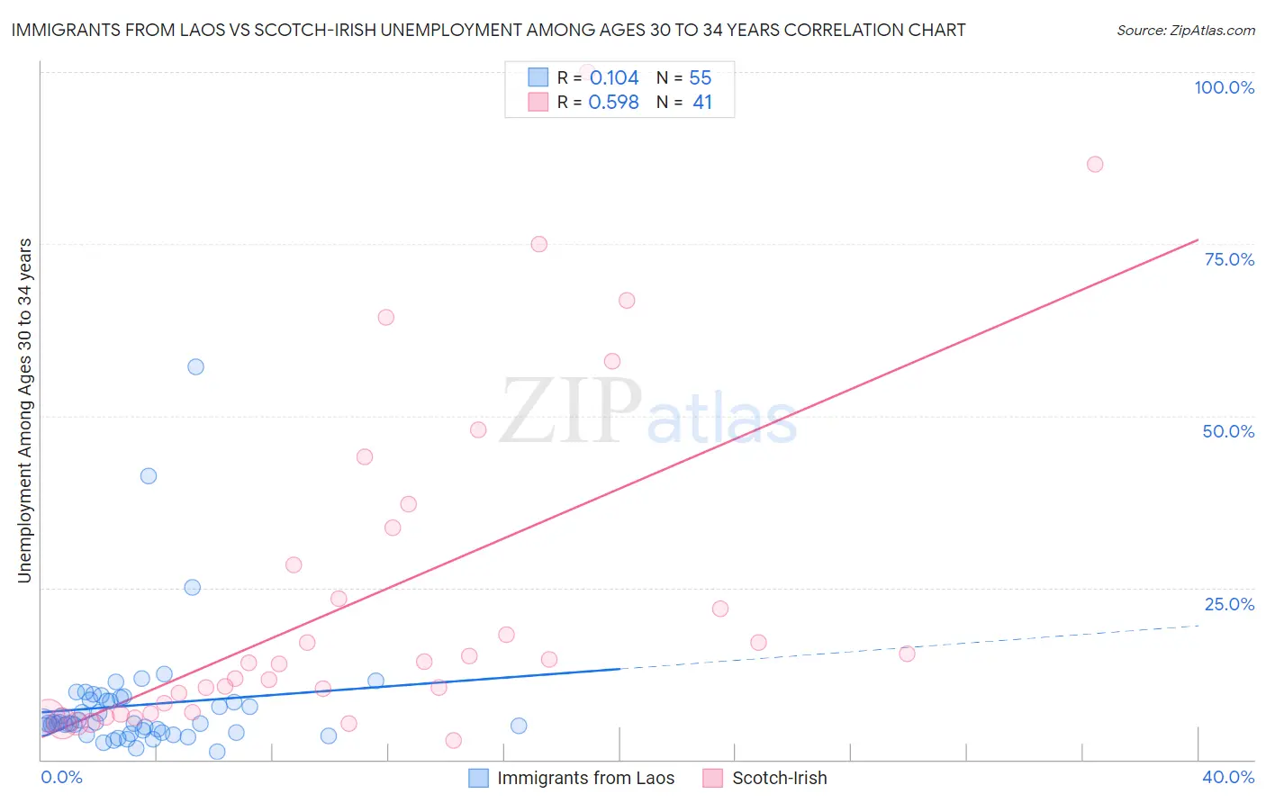 Immigrants from Laos vs Scotch-Irish Unemployment Among Ages 30 to 34 years