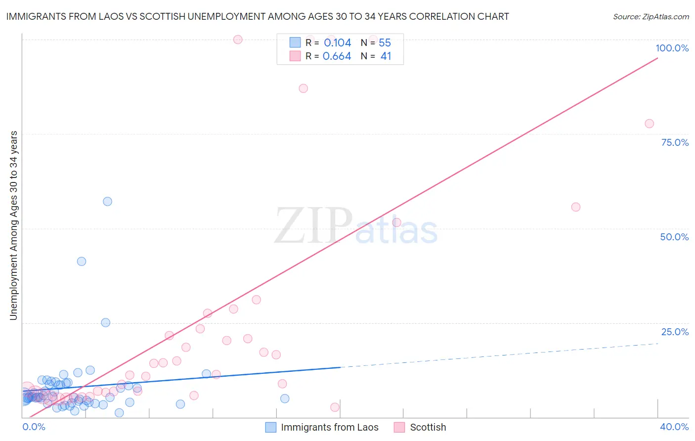 Immigrants from Laos vs Scottish Unemployment Among Ages 30 to 34 years