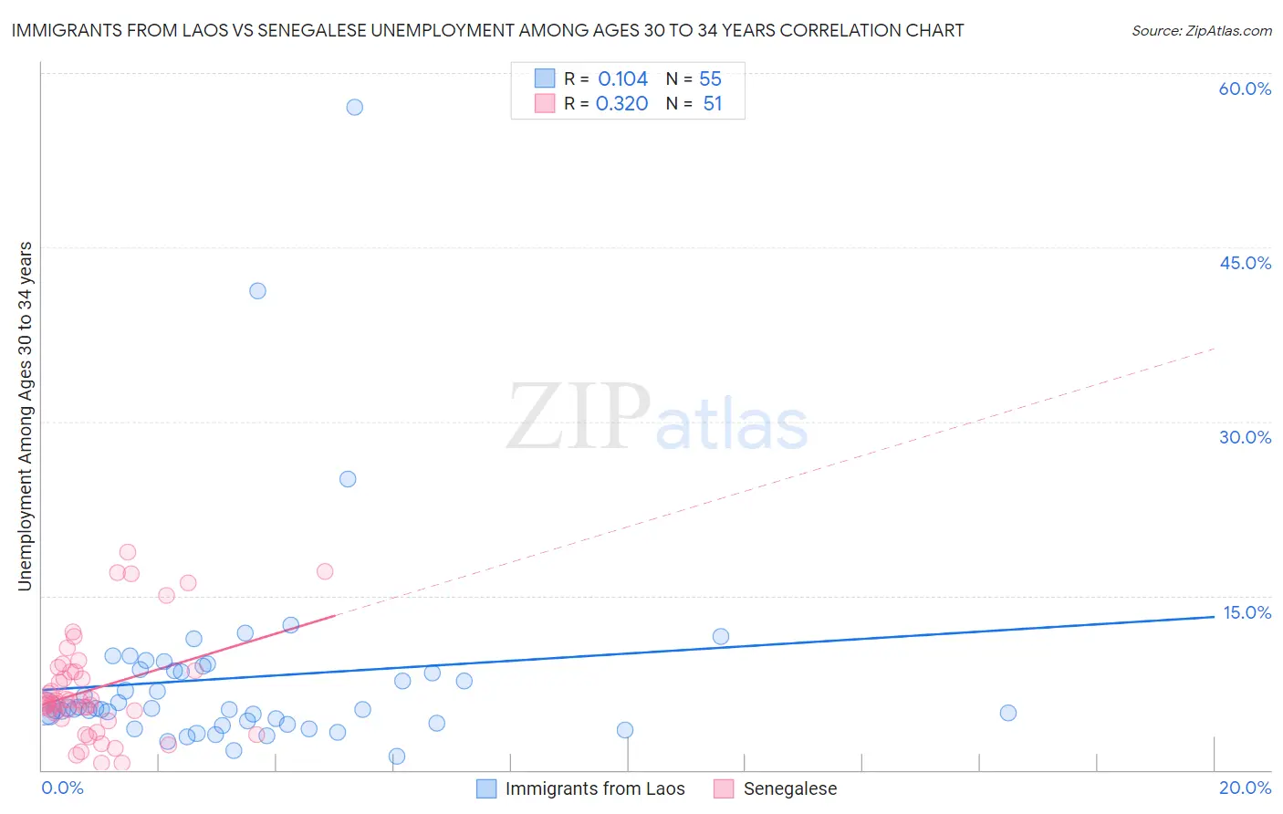 Immigrants from Laos vs Senegalese Unemployment Among Ages 30 to 34 years