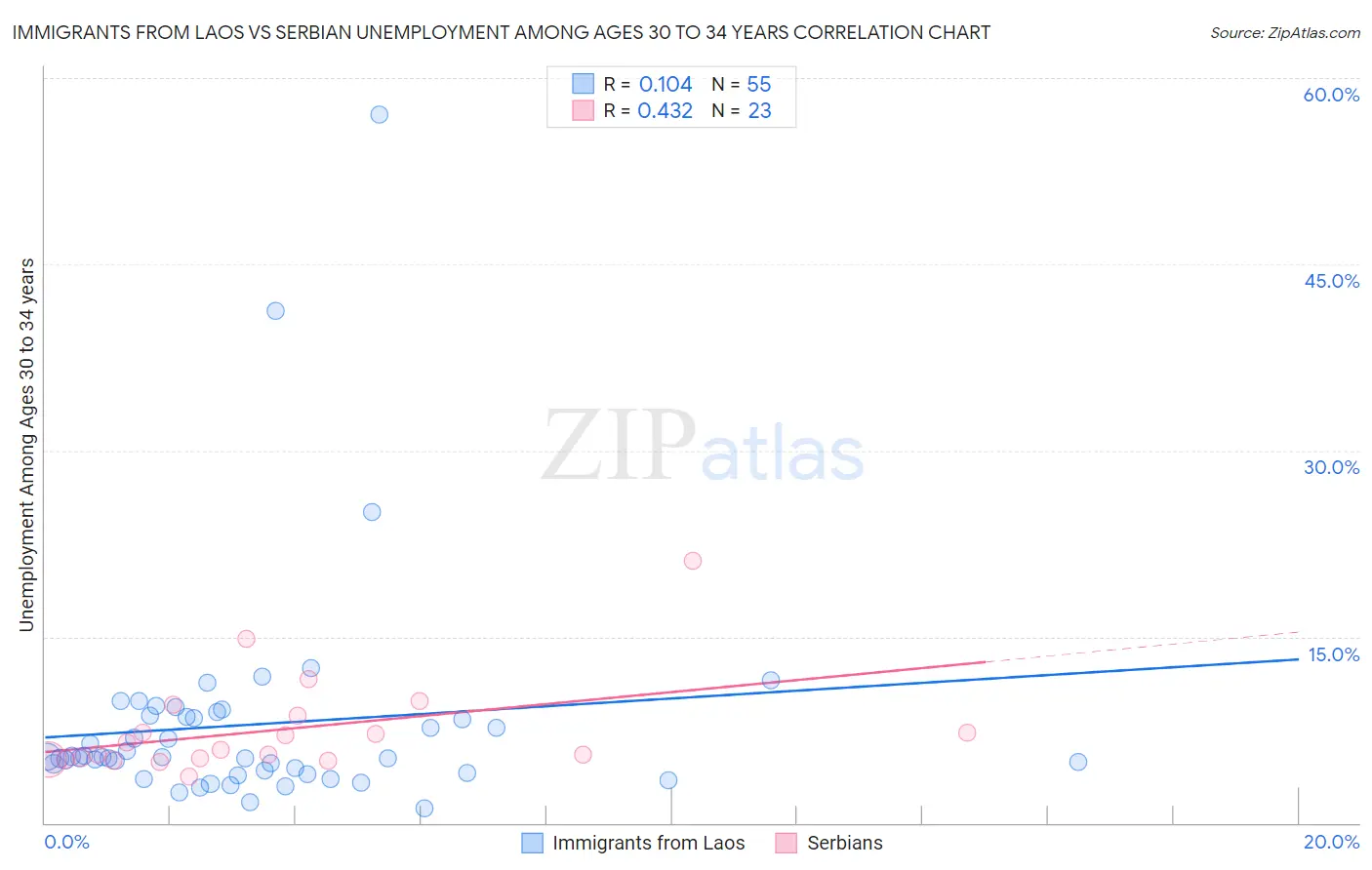 Immigrants from Laos vs Serbian Unemployment Among Ages 30 to 34 years