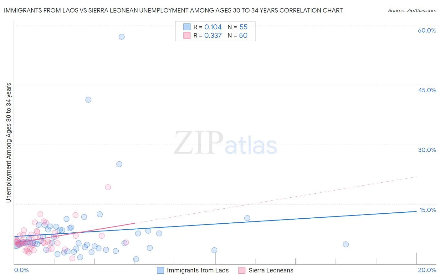 Immigrants from Laos vs Sierra Leonean Unemployment Among Ages 30 to 34 years