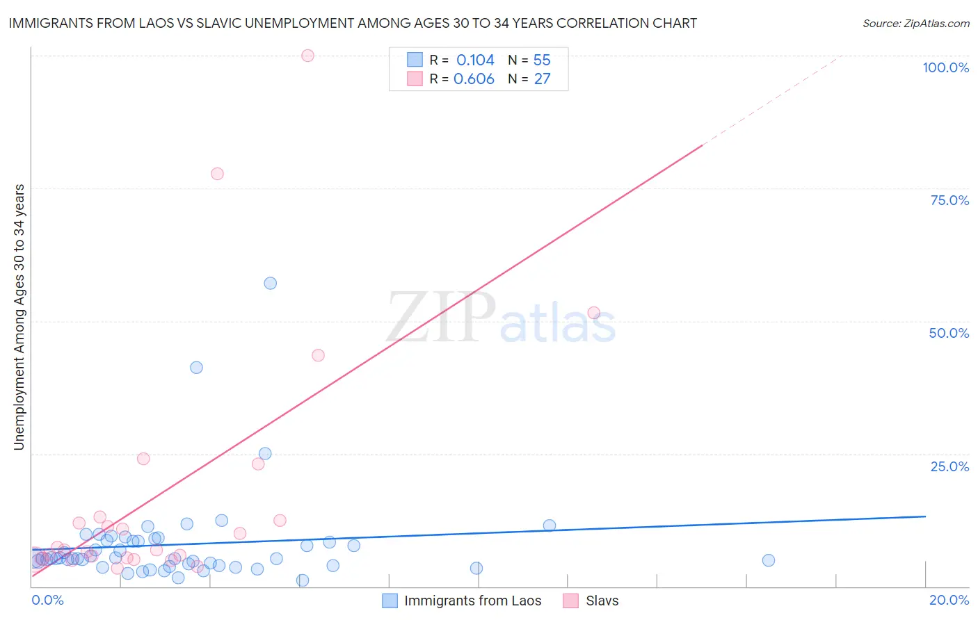 Immigrants from Laos vs Slavic Unemployment Among Ages 30 to 34 years