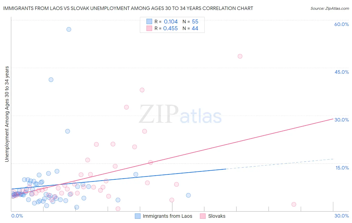 Immigrants from Laos vs Slovak Unemployment Among Ages 30 to 34 years