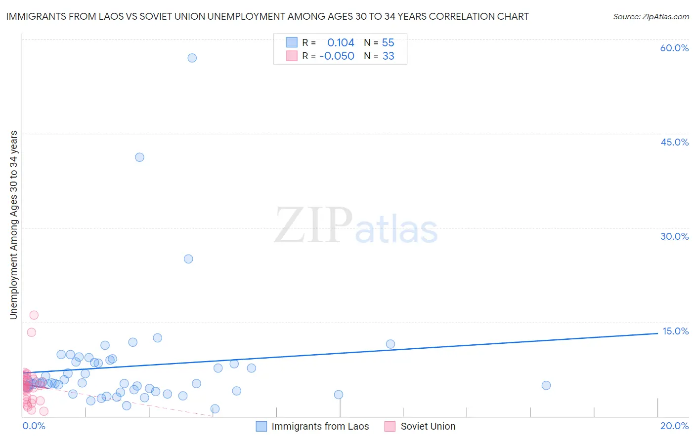 Immigrants from Laos vs Soviet Union Unemployment Among Ages 30 to 34 years