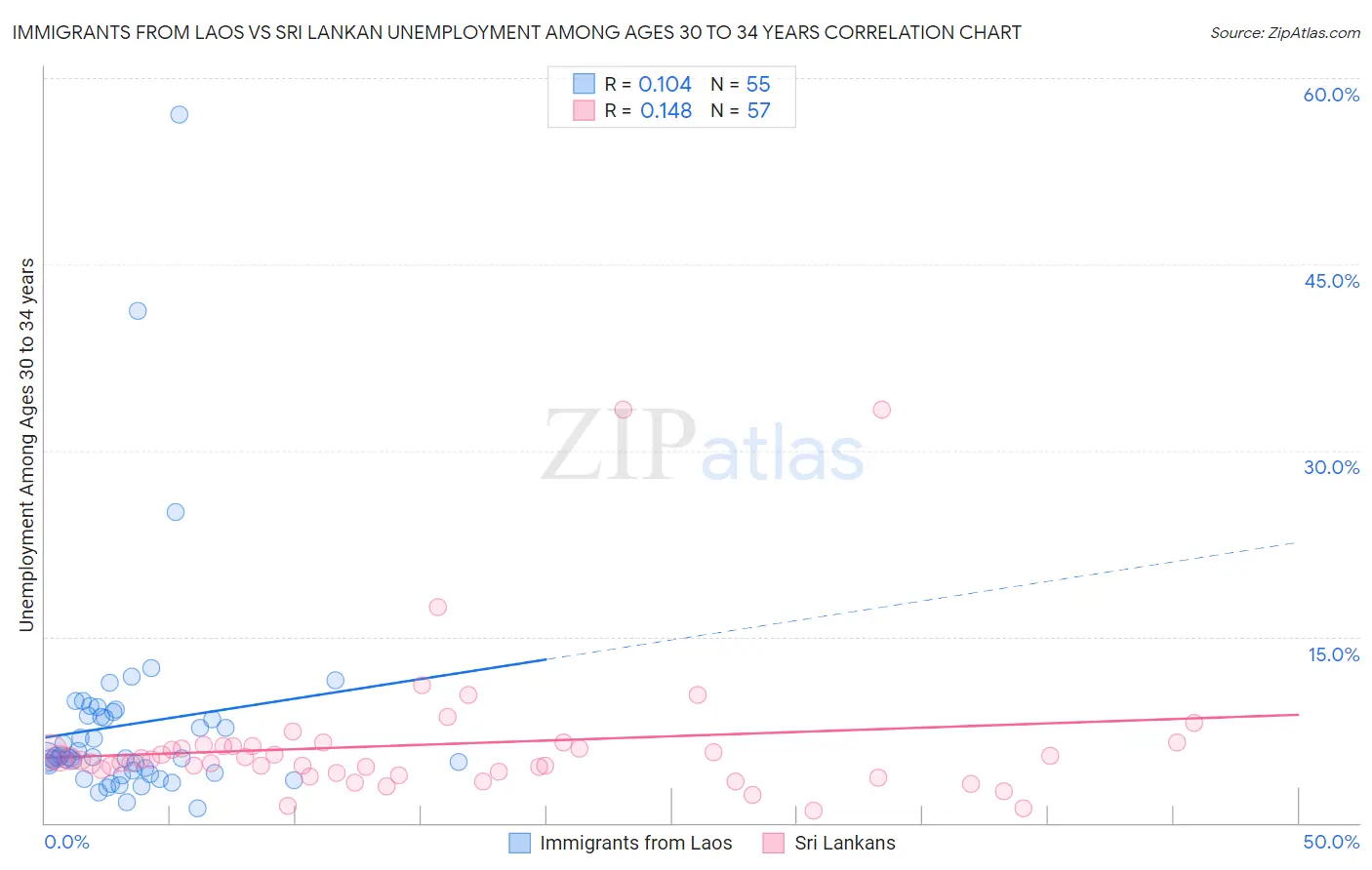 Immigrants from Laos vs Sri Lankan Unemployment Among Ages 30 to 34 years