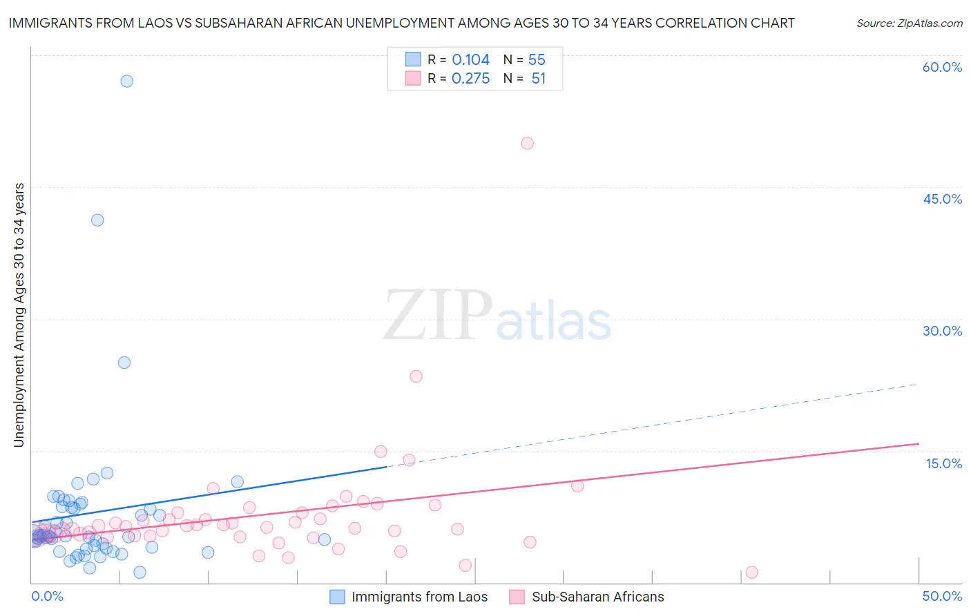 Immigrants from Laos vs Subsaharan African Unemployment Among Ages 30 to 34 years