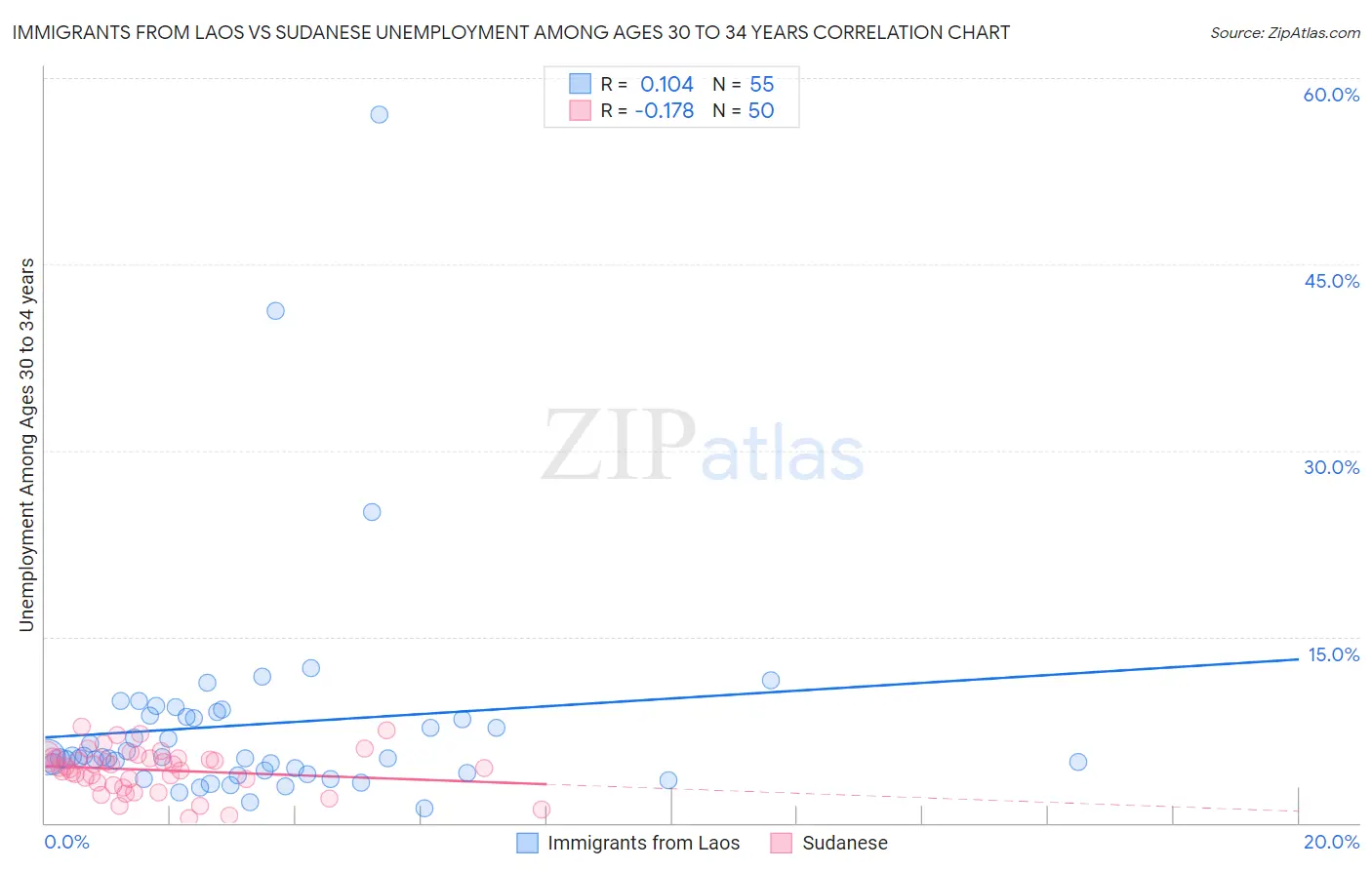 Immigrants from Laos vs Sudanese Unemployment Among Ages 30 to 34 years