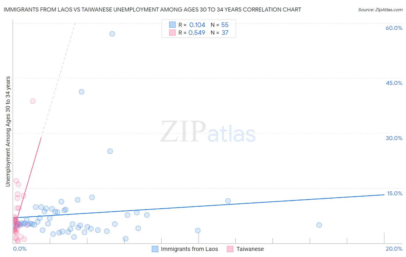 Immigrants from Laos vs Taiwanese Unemployment Among Ages 30 to 34 years