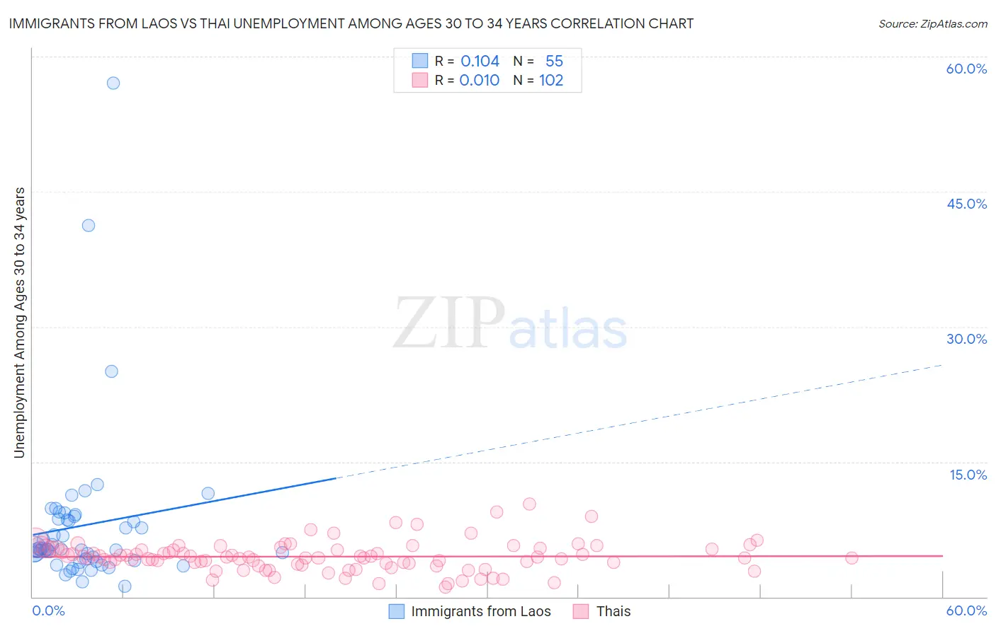 Immigrants from Laos vs Thai Unemployment Among Ages 30 to 34 years