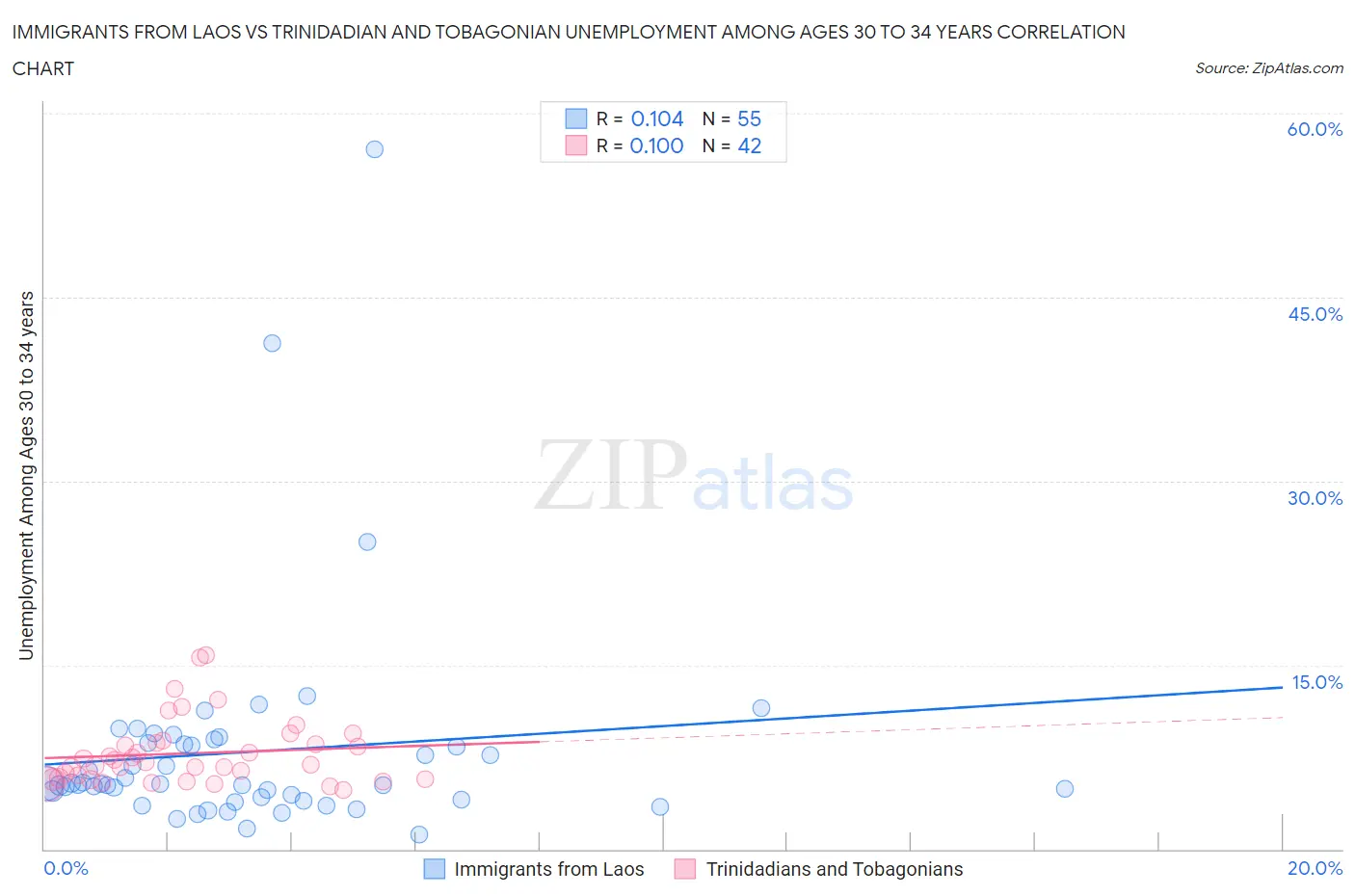 Immigrants from Laos vs Trinidadian and Tobagonian Unemployment Among Ages 30 to 34 years