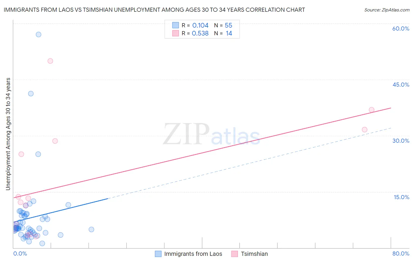 Immigrants from Laos vs Tsimshian Unemployment Among Ages 30 to 34 years