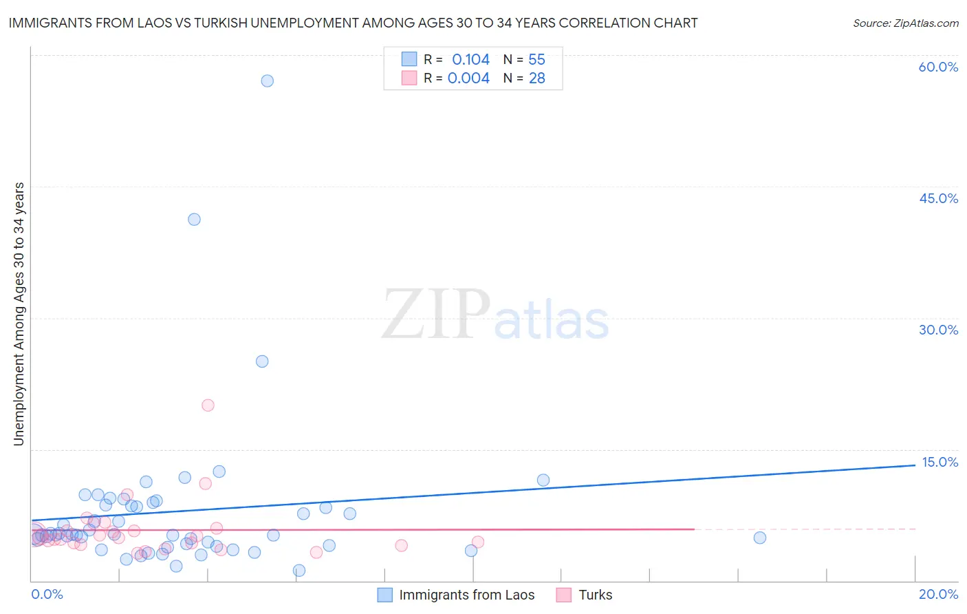 Immigrants from Laos vs Turkish Unemployment Among Ages 30 to 34 years