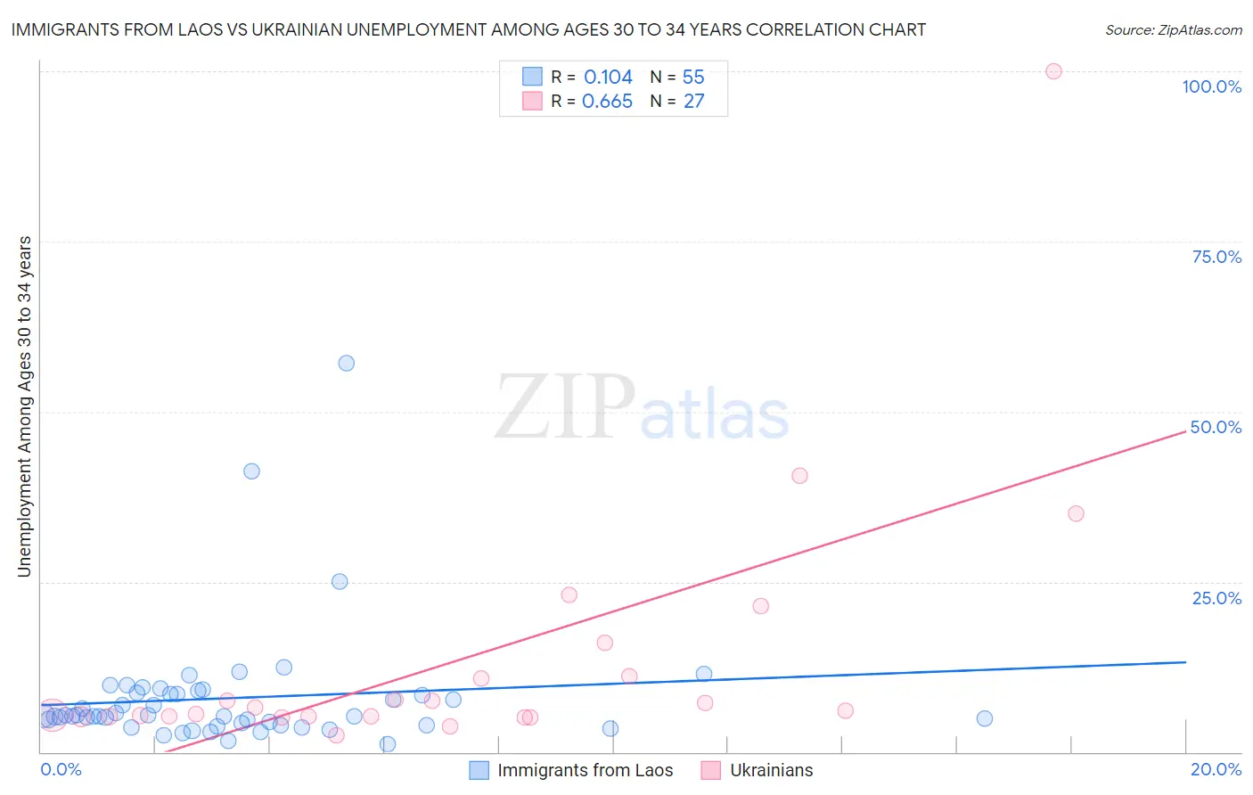 Immigrants from Laos vs Ukrainian Unemployment Among Ages 30 to 34 years