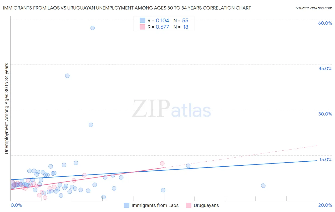 Immigrants from Laos vs Uruguayan Unemployment Among Ages 30 to 34 years