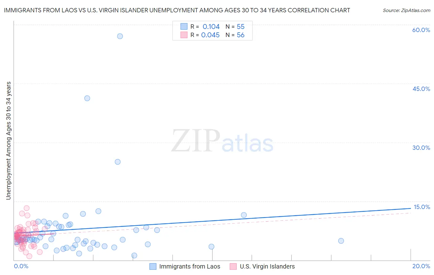 Immigrants from Laos vs U.S. Virgin Islander Unemployment Among Ages 30 to 34 years