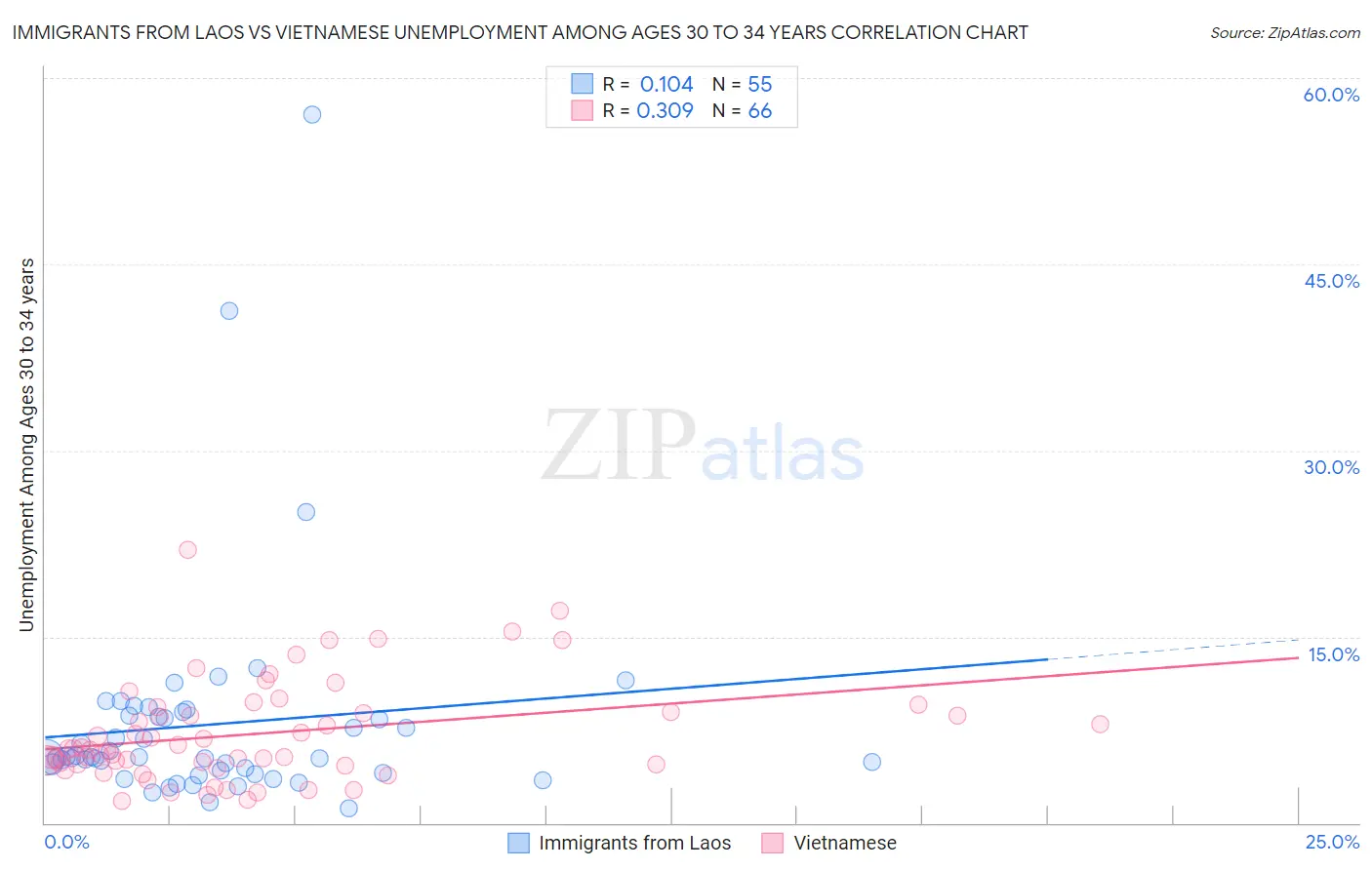 Immigrants from Laos vs Vietnamese Unemployment Among Ages 30 to 34 years