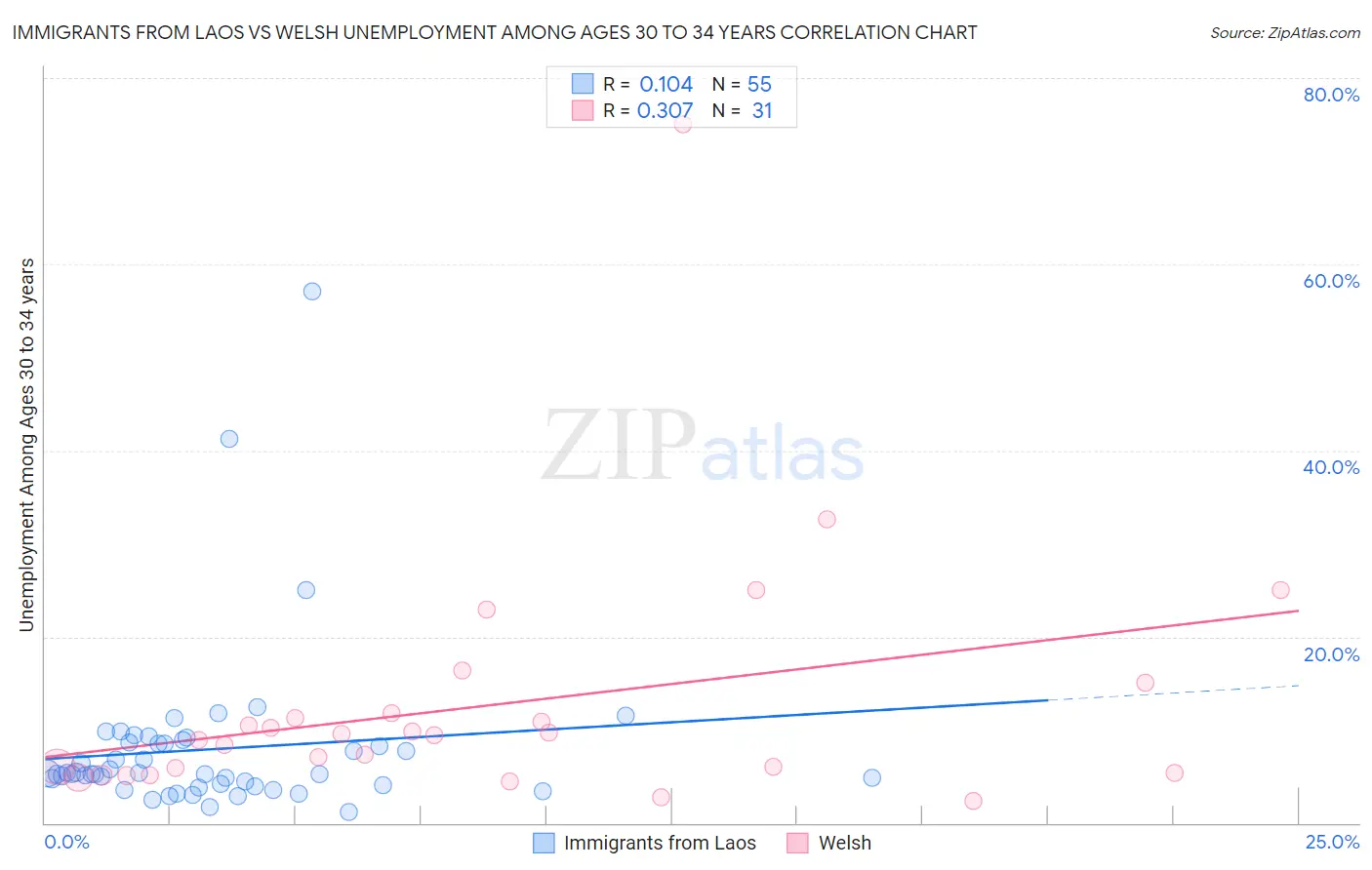 Immigrants from Laos vs Welsh Unemployment Among Ages 30 to 34 years